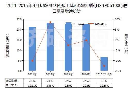 2011-2015年4月初級形狀的聚甲基丙烯酸甲酯(HS39061000)進(jìn)口量及增速統(tǒng)計